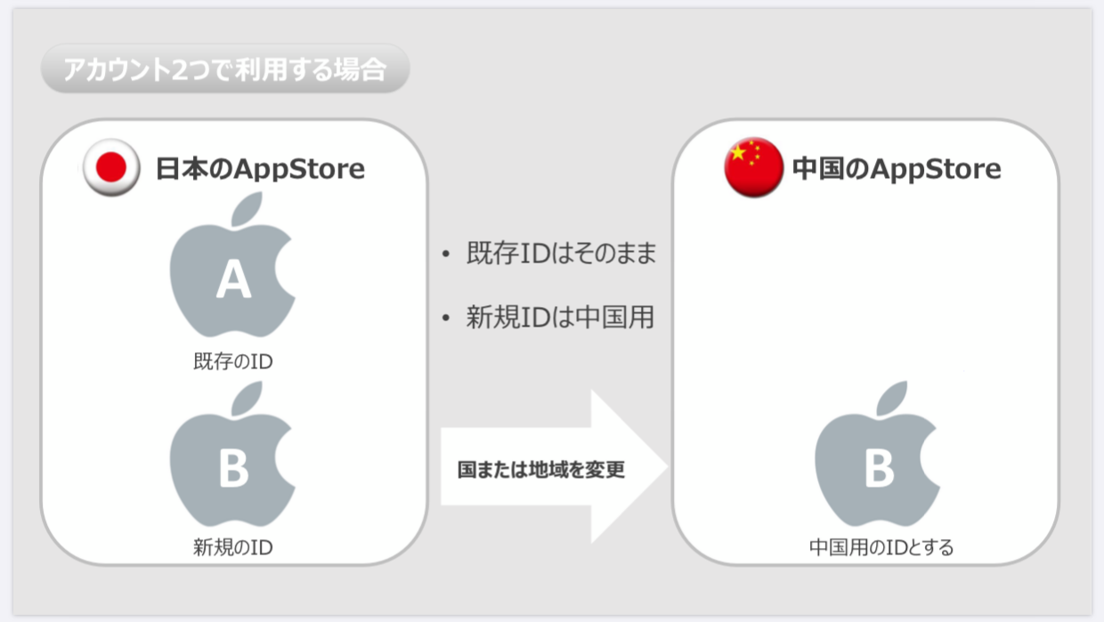 21年最新 中国版アプリをダウンロードするために中国のapple Idを作成する方法